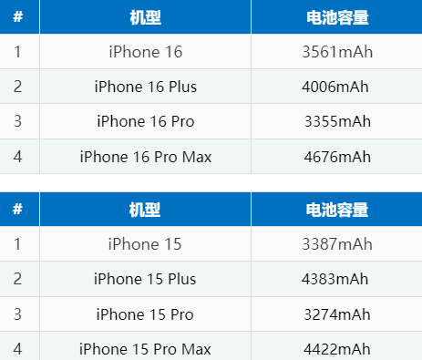 永定苹果16电池维修分享iPhone16系列电池容量是多少 